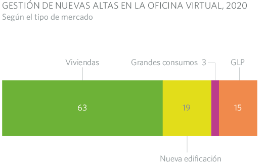 GESTIÓN DE NUEVAS ALTAS EN LA OFICINA VIRTUAL, 2020