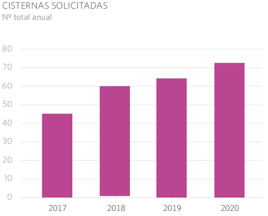 CISTERNAS SOLICITADAS