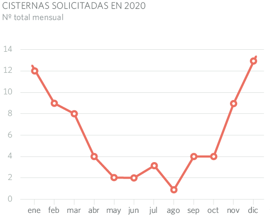 CISTERNAS SOLICITADAS EN 2020