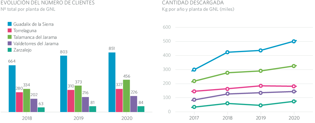 EVOLUCIÓN DEL NÚMERO DE CLIENTES
