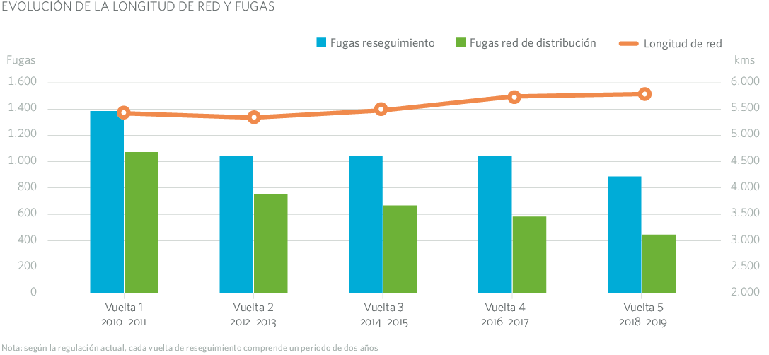EVOLUCIÓN DE LA LONGITUD DE RED Y FUGAS