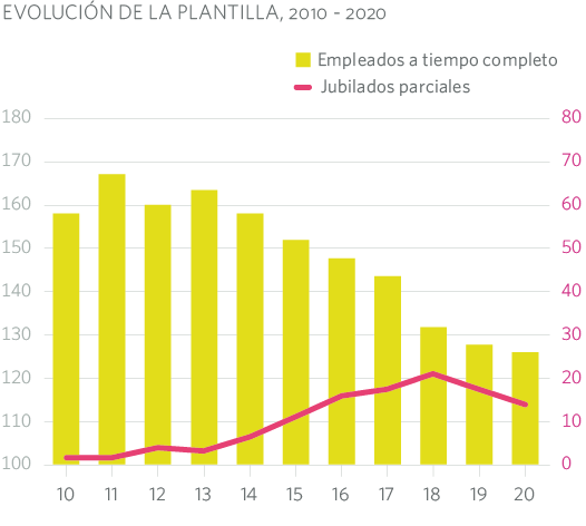 EVOLUCIÓN DE LA PLANTILLA, 2010 - 2020