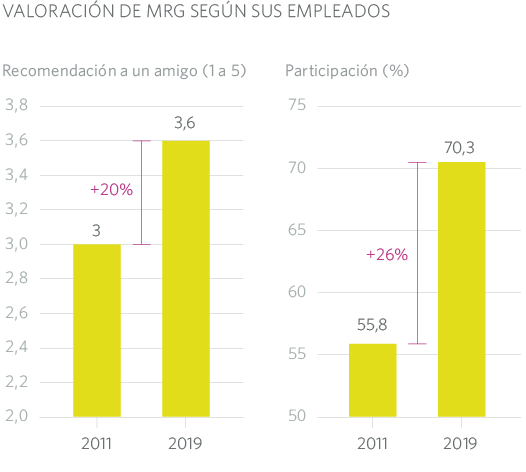 VALORACIÓN DE MRG SEGÚN SUS EMPLEADOS