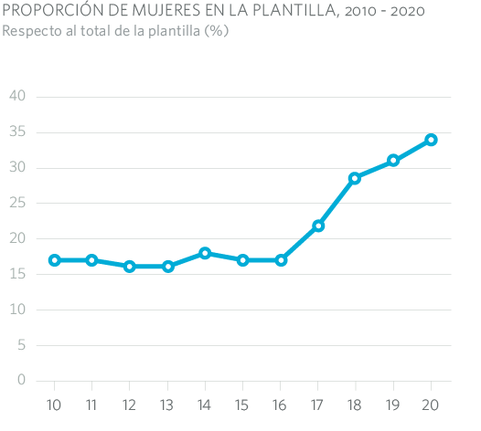 PROPORCIÓN DE MUJERES EN LA PLANTILLA, 2010 - 2020