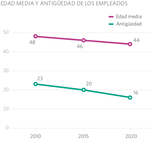 EDAD MEDIA Y ANTIGUEDAD DE LOS EMPLEADOS