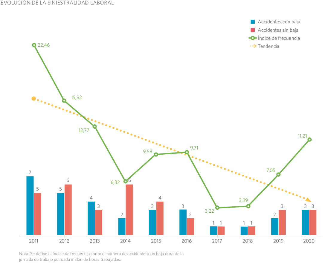 EVOLUCIÓN DE LA SINIESTRALIDAD LABORAL