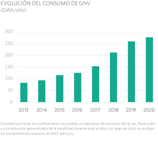 EVOLUCIÓN DEL CONSUMO DE GNV