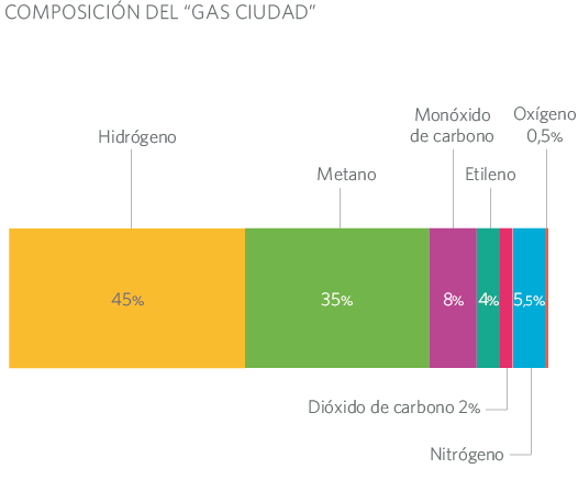COMPOSICIÓN DEL GAS CIUDAD