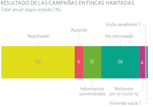 RESULTADO DE LAS CAMPAÑAS EN FINCAS HABITADAS