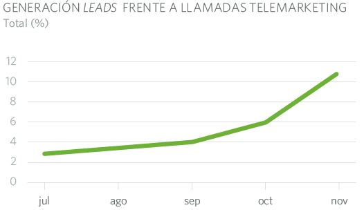 GENERACIÓN LEADS FRENTE A LLAMADAS TELEMARKETING