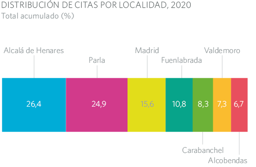 DISTRIBUCIÓN DE CITAS POR LOCALIDAD