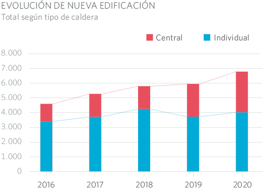 EVOLUCIÓN DE NUEVA EDIFICACIÓN