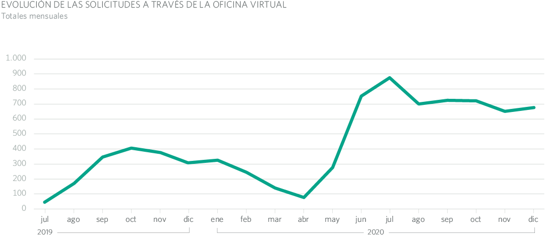 EVOLUCIÓN DE LAS SOLICITUDES A TRAVÉS DE LA OFICINA VIRTUAL