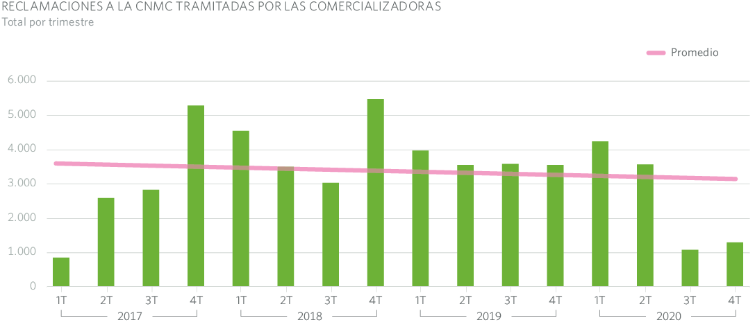 RECLAMACIONES A LA CNMC TRAMITADAS POR LAS COMERCIALIZADORAS