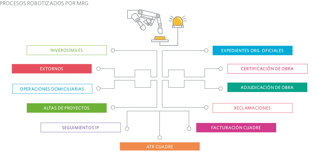 PROCESOS ROBOTIZADOS POR MRG