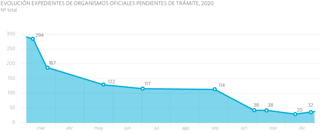 EVOLUCIÓN EXPEDIENTES DE ORGANISMOS OFICIALES PENDIENTES DE TRÁMITE, 2020