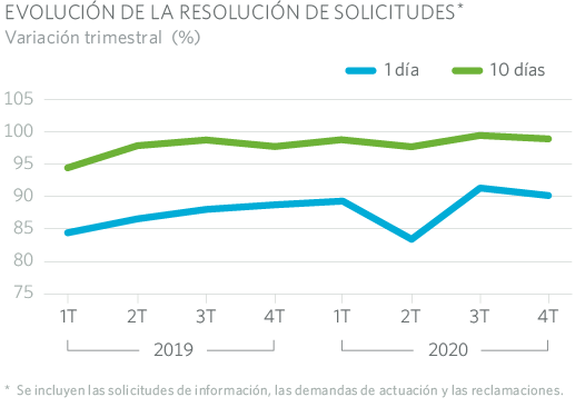 EVOLUCIÓN DE LA RESOLUCIÓN DE SOLICITUDES