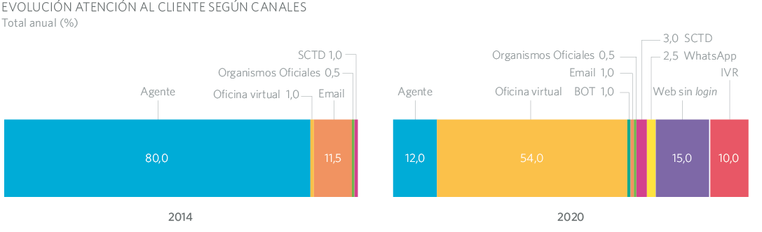 EVOLUCIÓN ATENCIÓN AL CLIENTE SEGÚN CANALES