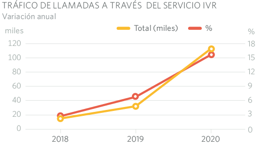 TRÁFICO DE LLAMADAS A TRAVÉS DEL SERVICIO IVR