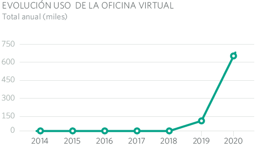 EVOLUCIÓN USO DE LA OFICINA VIRTUAL