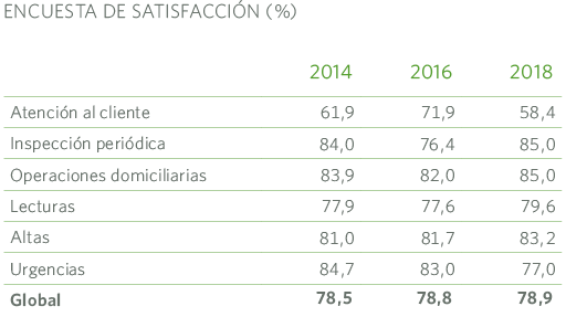 ENCUESTA DE SATISFACCIóN (%)
