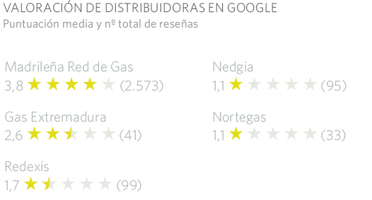 VALORACIÓN DE DISTRIBUIDORAS EN GOOGLE