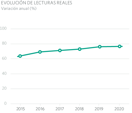 EVOLUCIÓN DE LECTURAS REALES
