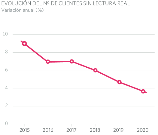 EVOLUCIÓN DEL Nº DE CLIENTES SIN LECTURA REAL