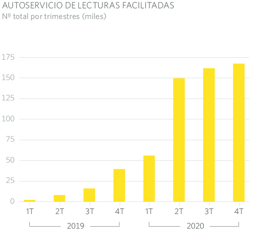 AUTOSERVICIO DE LECTURAS FACILITADAS