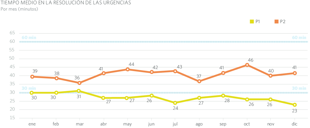 TIEMPO MEDIO EN LA RESOLUCIÓN DE LAS URGENCIAS