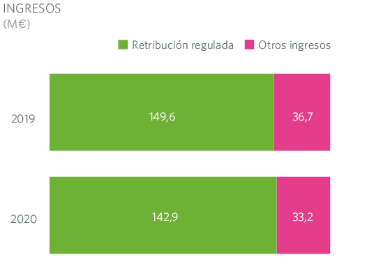Ingresos