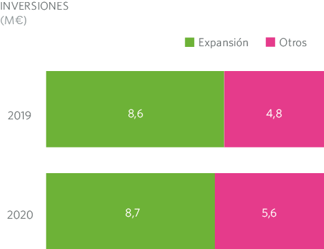 Inversiones